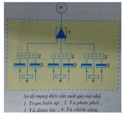 Giải bài tập sgk-Câu 18 trang 116 Công nghệ 12: Vẽ sơ đồ mạng điện sản xuất quy mô nhỏ mà em biết.